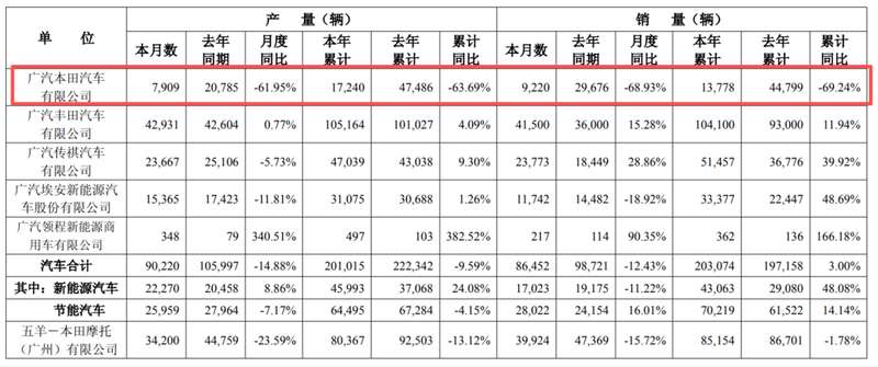  汽车行业风云突变，本田电动化战略调整引发巨额减值；上市以来首现年度亏损，转型阵痛凸显行业困境。 汽车科技