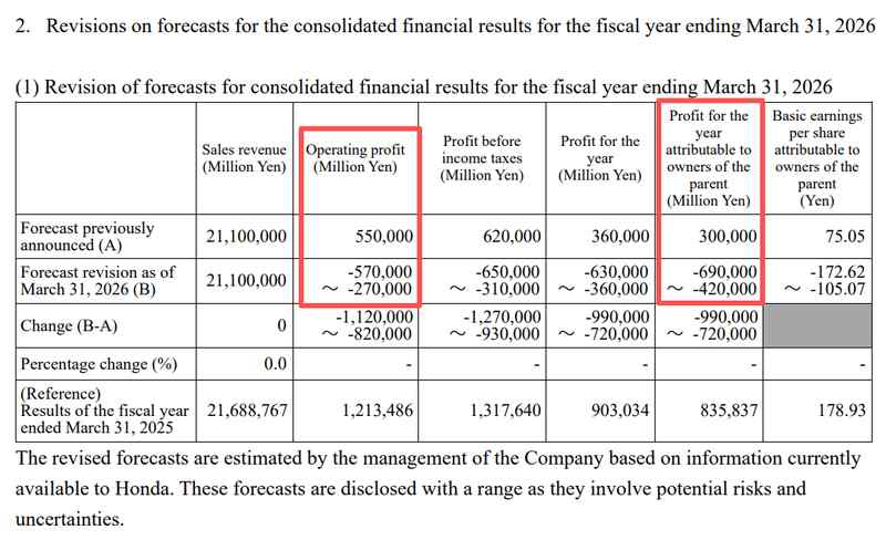 汽车行业风云突变，本田电动化战略调整引发巨额减值；上市以来首现年度亏损，转型阵痛凸显行业困境。