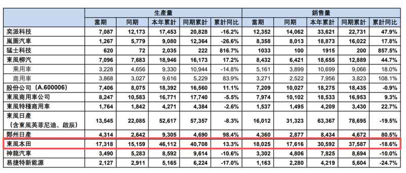  汽车行业风云突变，本田电动化战略调整引发巨额减值；上市以来首现年度亏损，转型阵痛凸显行业困境。 汽车科技