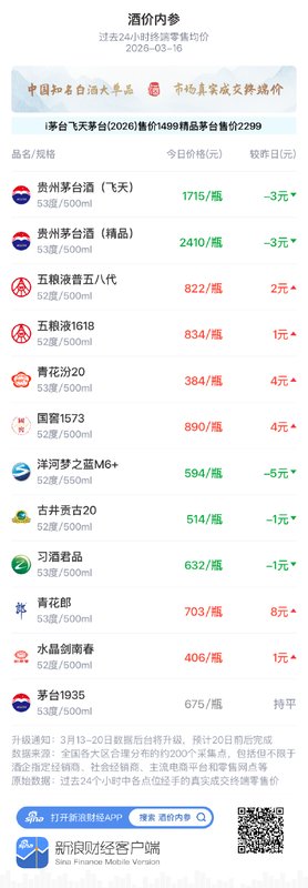  知名白酒价盘分化明显；次高端回暖带动总价轻微上行。 股票财经