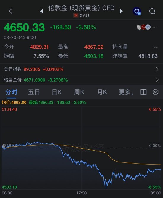  全球市场动荡加剧，贵金属遭遇重挫；伊朗冲突持续推高通胀预期。 股票财经