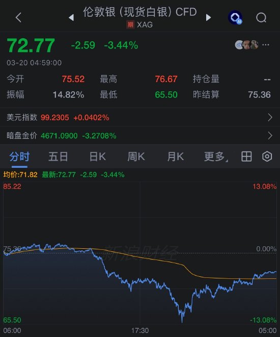  全球市场动荡加剧，贵金属遭遇重挫；伊朗冲突持续推高通胀预期。 股票财经