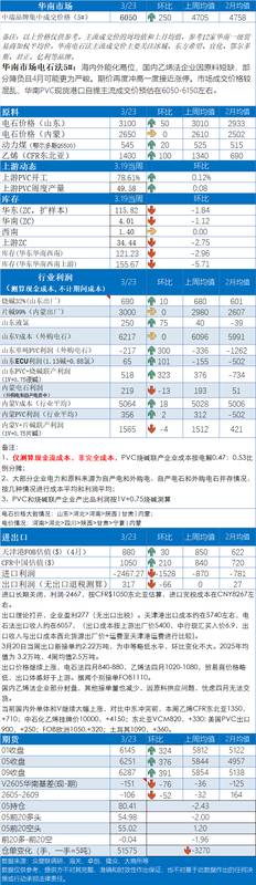 中东紧张延续推高油价，PVC成本端获强支撑；出口表现亮眼，进口回落明显。 股票财经