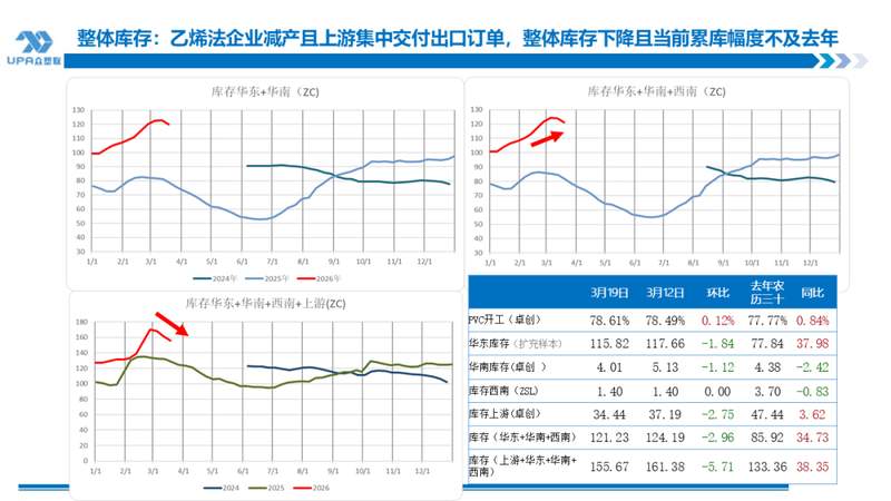  中东紧张延续推高油价，PVC成本端获强支撑；出口表现亮眼，进口回落明显。 股票财经