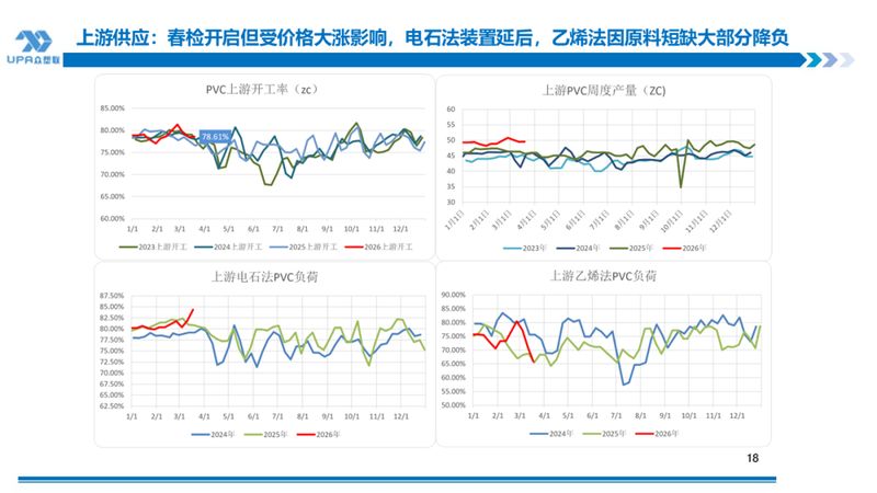  中东紧张延续推高油价，PVC成本端获强支撑；出口表现亮眼，进口回落明显。 股票财经