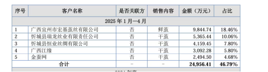  从领带产业到工业养蚕；陌桑高科十年探索冲刺资本市场；金耀家族布局蚕丝新材料。 股票财经 从领带产业到工业养蚕；陌桑高科十年探索冲刺资本市场；金耀家族布局蚕丝新材料。 股票财经