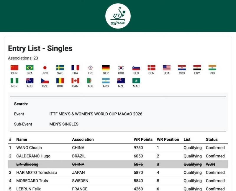  中国男乒遭遇突发变故；世界冠军林诗栋选择退出澳门世界杯；队伍需应对新一轮挑战。 体育新闻