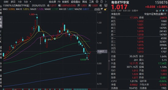  有色金属板块显现活力；华宝有色ETF显著回暖；地缘因素推动贵金属表现。 股票财经