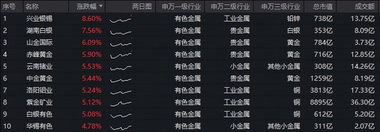  有色金属板块显现活力；华宝有色ETF显著回暖；地缘因素推动贵金属表现。 股票财经